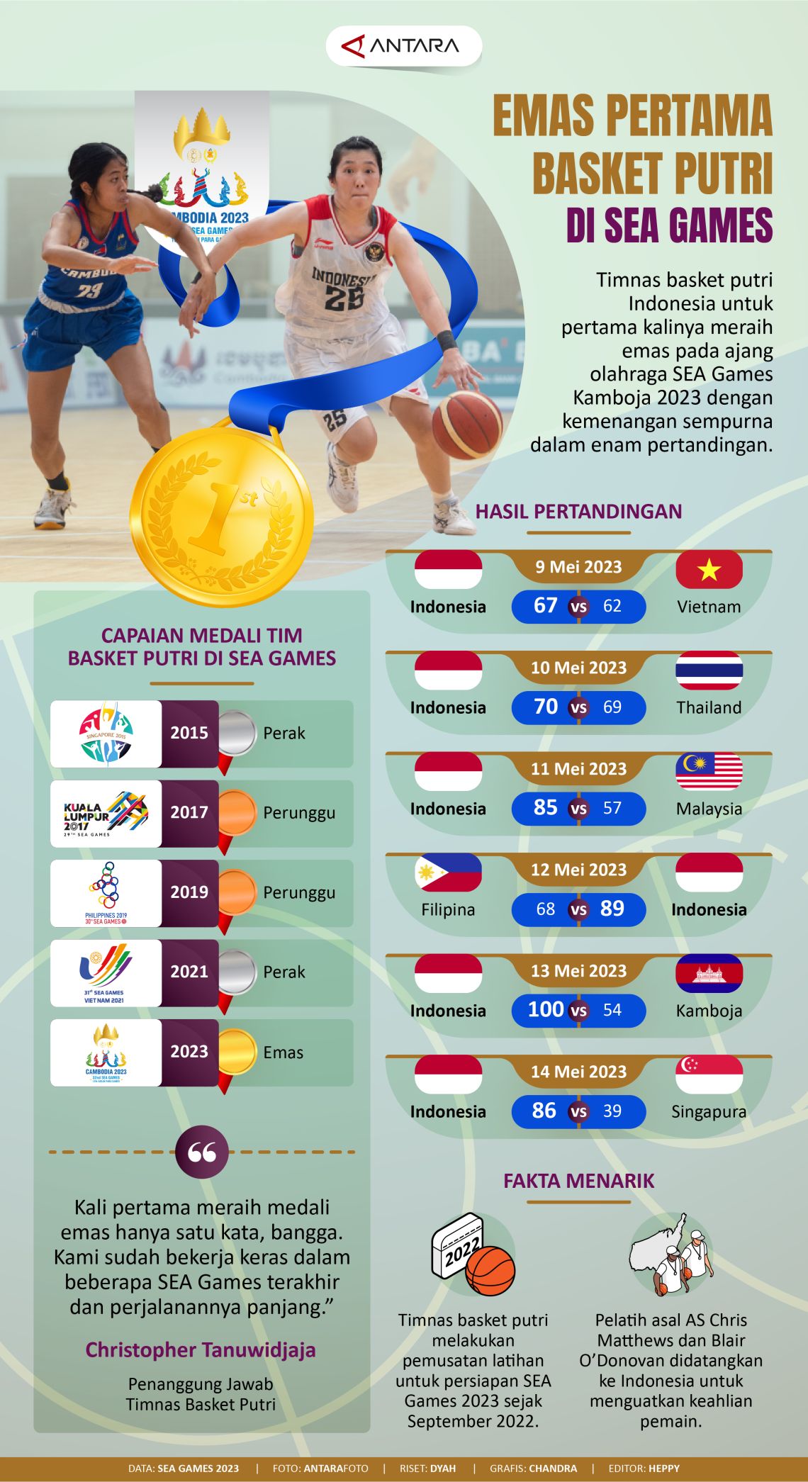 Emas pertama basket putri di SEA Games 2023